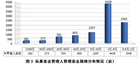 中基协：截至7月私募基金管理人达24332家、管理规模13.42万亿