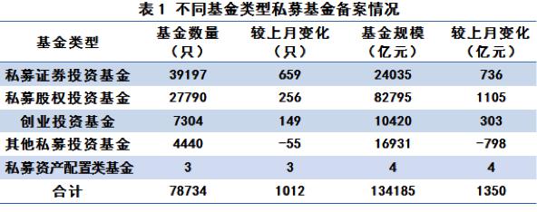 中基协：截至7月私募基金管理人达24332家、管理规模13.42万亿