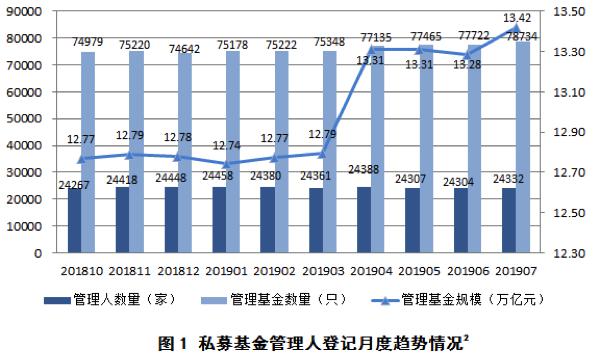 中基协：截至7月私募基金管理人达24332家、管理规模13.42万亿