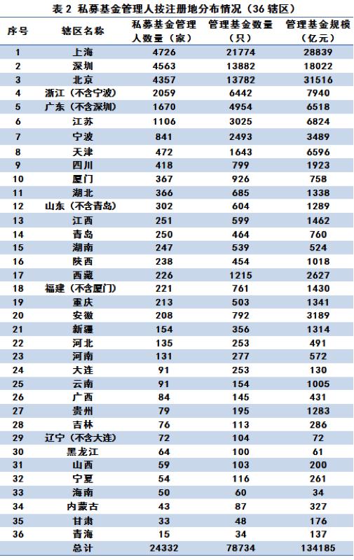 中基协：截至7月私募基金管理人达24332家、管理规模13.42万亿