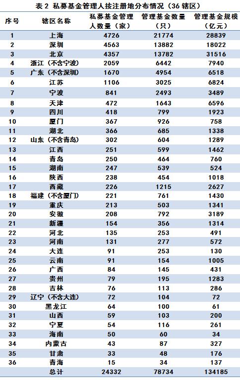 私募基金管理人登记及私募基金产品备案月报（2019年第7期）