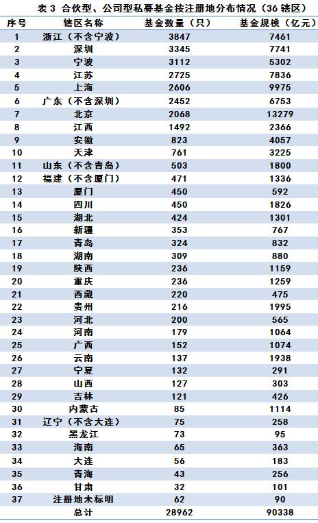 私募基金管理人登记及私募基金产品备案月报（2019年第7期）