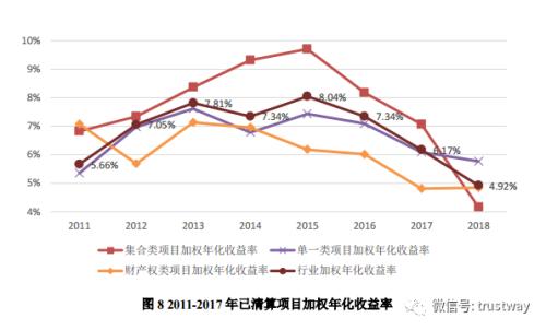 图说：十年行业数据看信托服务客户水平的变化