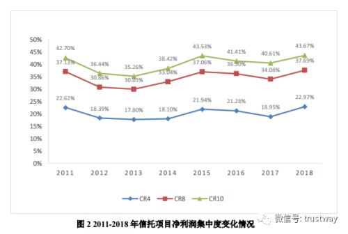 图说：十年行业数据看信托服务客户水平的变化