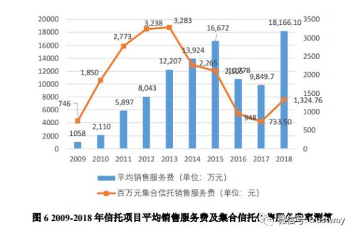 图说：十年行业数据看信托服务客户水平的变化