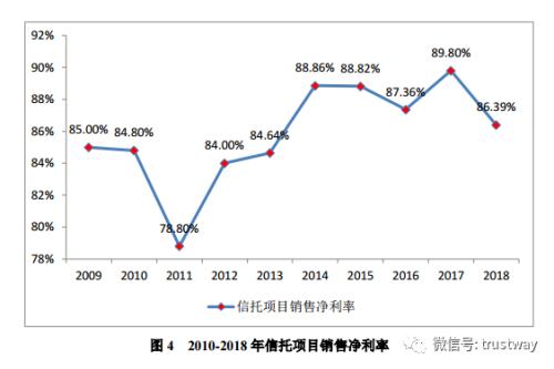 图说：十年行业数据看信托服务客户水平的变化