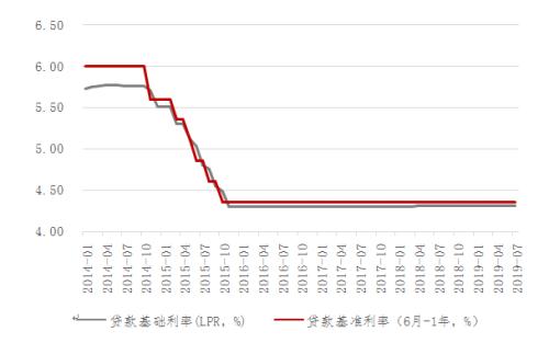 一文读懂LPR：是降低实际利率的大招 也是A股的红利