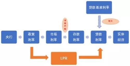 一文读懂LPR：是降低实际利率的大招 也是A股的红利