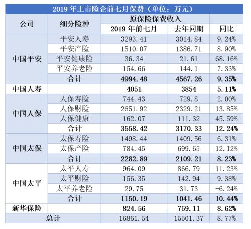 6上市险企前7月保费同比增长8.77% 寿险业务增长分化