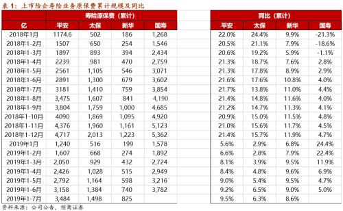 6上市险企前7月保费同比增长8.77% 寿险业务增长分化