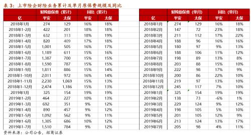 6上市险企前7月保费同比增长8.77% 寿险业务增长分化