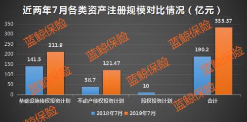 7月险资不动产债权投资计划注册规模超121亿 同比上涨213.88%