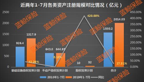 7月险资不动产债权投资计划注册规模超121亿 同比上涨213.88%