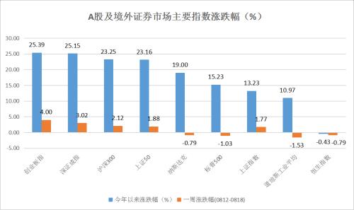 私募一周热评：A股出独立行情 科技股牛市蓄势待发！