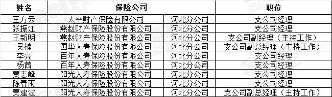 国华人寿等5家险企分公司任职资格 获河北银保监局批准