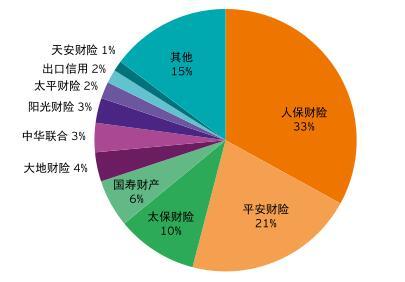 2018年车险承保利润仅10.53亿元 同比下降85.75%