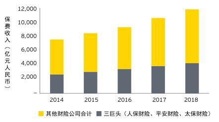 2018年车险承保利润仅10.53亿元 同比下降85.75%