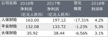 2018年车险承保利润仅10.53亿元 同比下降85.75%