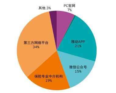 去年保险公司通过微信实现保费收入104.97亿 同比上涨114.98%