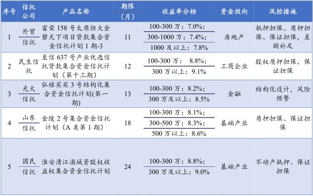 普益标准：上周信托理财产品发行涨5.29% 平均预期收益降为8.02%