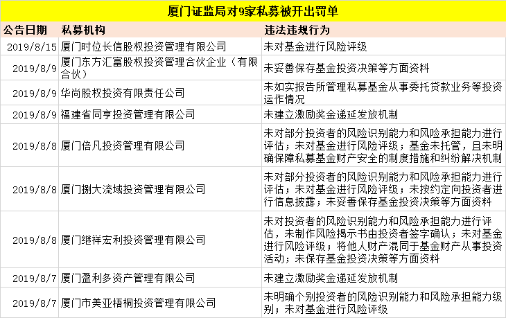 私募违规“触目惊心“ 8月已有22家私募被采取监管措施