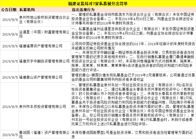 私募违规“触目惊心“ 8月已有22家私募被采取监管措施