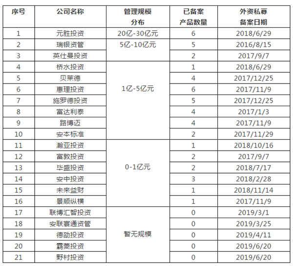 证券类外资私募加紧布局中国 “新来者”元胜拔头筹（附表）