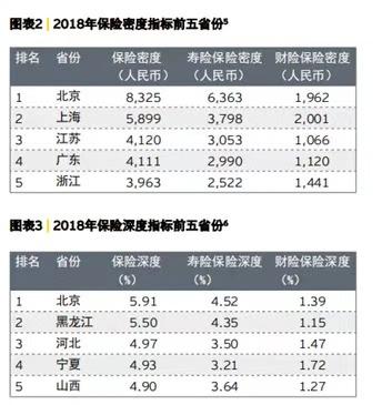 险企靠微信一年收入保费超百亿 上海、广州保险深度比不上宁夏