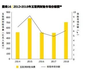 险企靠微信一年收入保费超百亿 上海、广州保险深度比不上宁夏