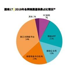 险企靠微信一年收入保费超百亿 上海、广州保险深度比不上宁夏