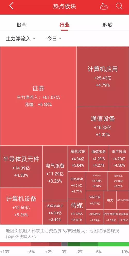 A股燃爆深圳沸腾 这些板块还可以追高进场！