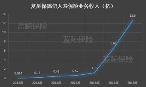 复星系健康险寿险子公司接连增资补短板 财险仍多痼疾或成鸡肋