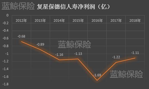 复星系健康险寿险子公司接连增资补短板 财险仍多痼疾或成鸡肋