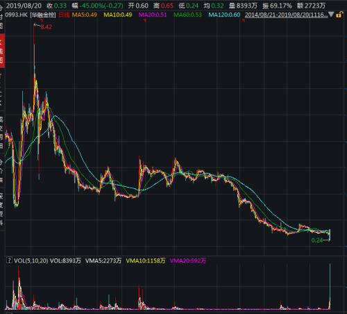 天雷滚滚！放量闪崩60％ 10个亿没了！