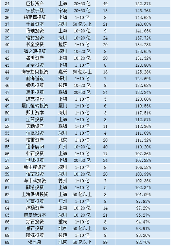 2019年7月私募百强榜名单:滚雪球等多家老牌私募上榜