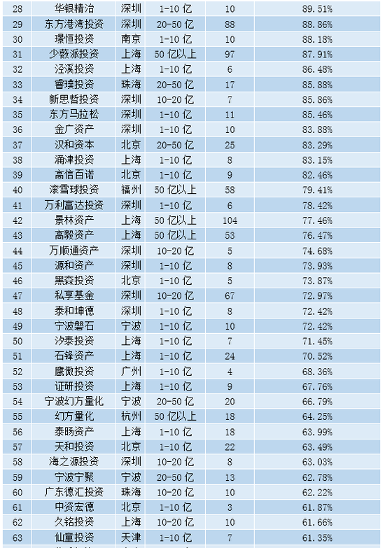 2019年7月私募百强榜名单:滚雪球等多家老牌私募上榜