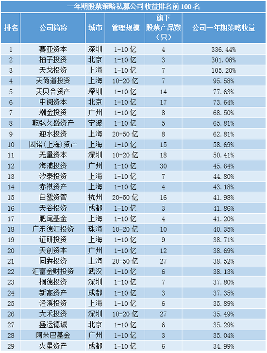 2019年7月私募百强榜名单:滚雪球等多家老牌私募上榜