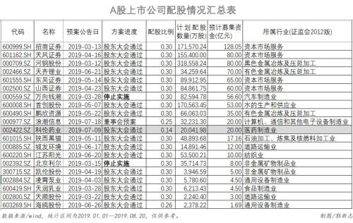 出什么事了？机构资金大肆抛售两只百亿级白马医药股