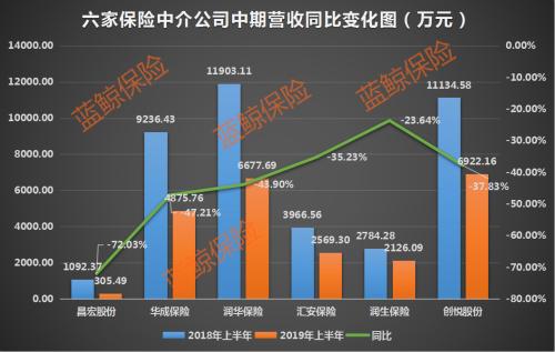 车险严监管下6家新三板中介业绩滑坡 下半年颓势难扭