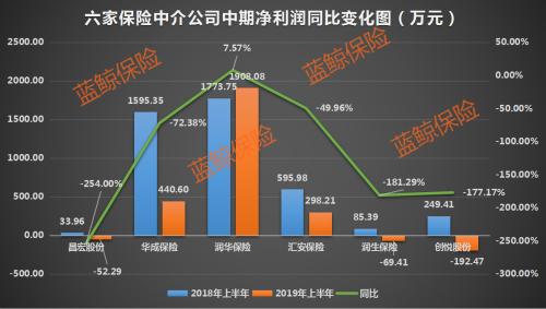 车险严监管下6家新三板中介业绩滑坡 下半年颓势难扭