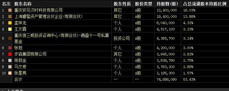 啥情况？董事长跑路，股价涨停！重庆一私募重仓*ST步森巨亏50%