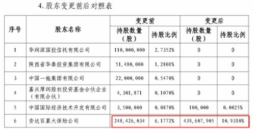 又有小股东清仓离场 5.9亿转让华泰保险6600万股权