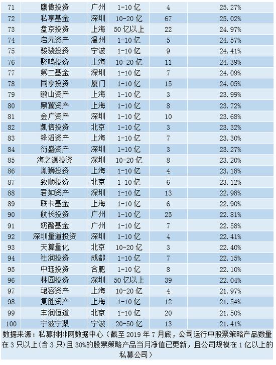 2019年7月中国私募百强榜全名单发布：滚雪球榜上有名