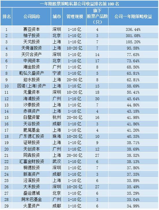 2019年7月中国私募百强榜全名单发布：滚雪球榜上有名