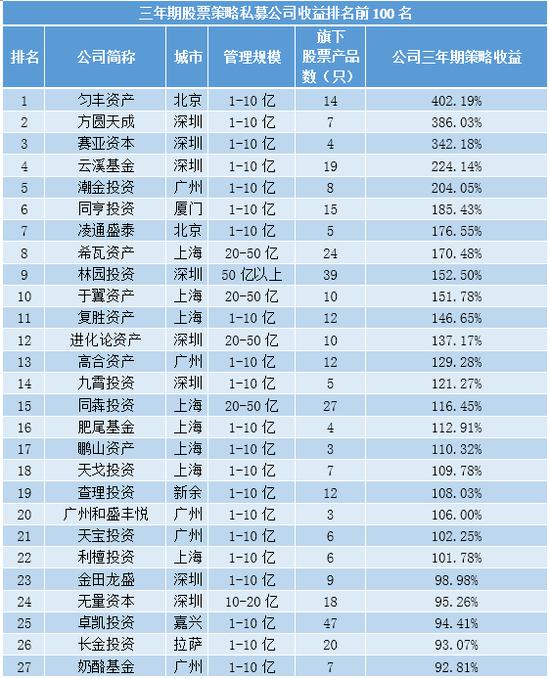 2019年7月中国私募百强榜全名单发布：滚雪球榜上有名