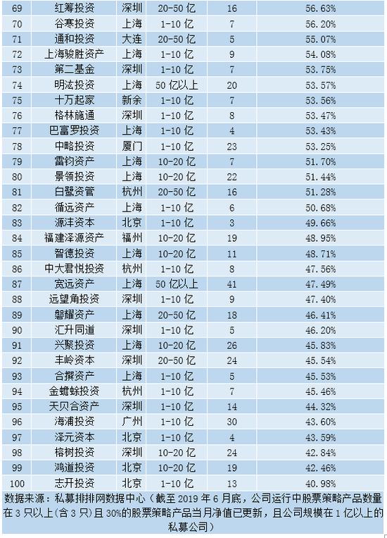 2019年7月中国私募百强榜全名单发布：滚雪球榜上有名