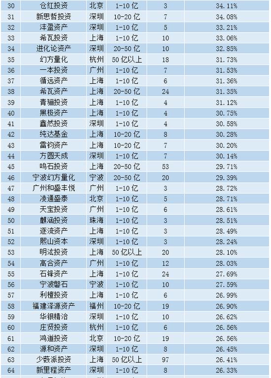 2019年7月中国私募百强榜全名单发布：滚雪球榜上有名