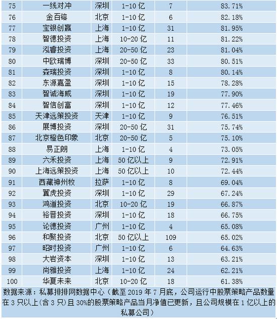 2019年7月中国私募百强榜全名单发布：滚雪球榜上有名