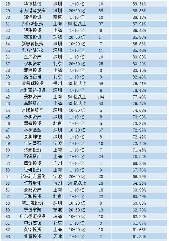 2019年7月中国私募百强榜全名单发布：滚雪球榜上有名