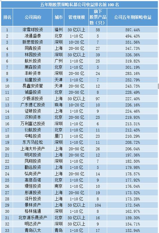 2019年7月中国私募百强榜全名单发布：滚雪球榜上有名